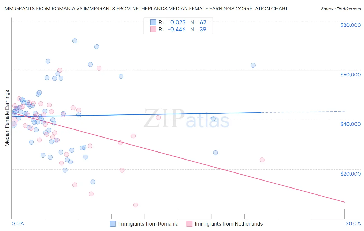 Immigrants from Romania vs Immigrants from Netherlands Median Female Earnings