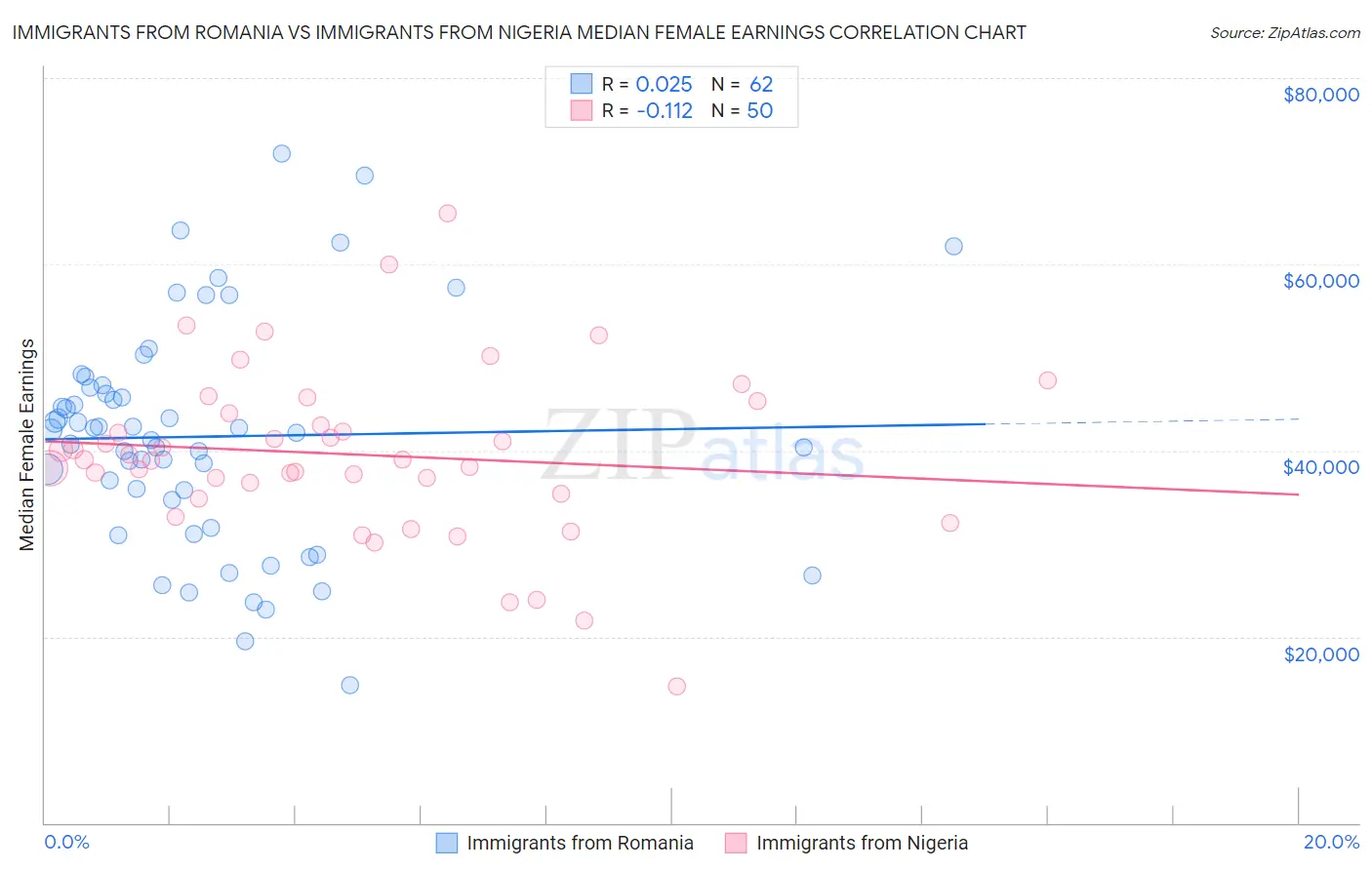Immigrants from Romania vs Immigrants from Nigeria Median Female Earnings