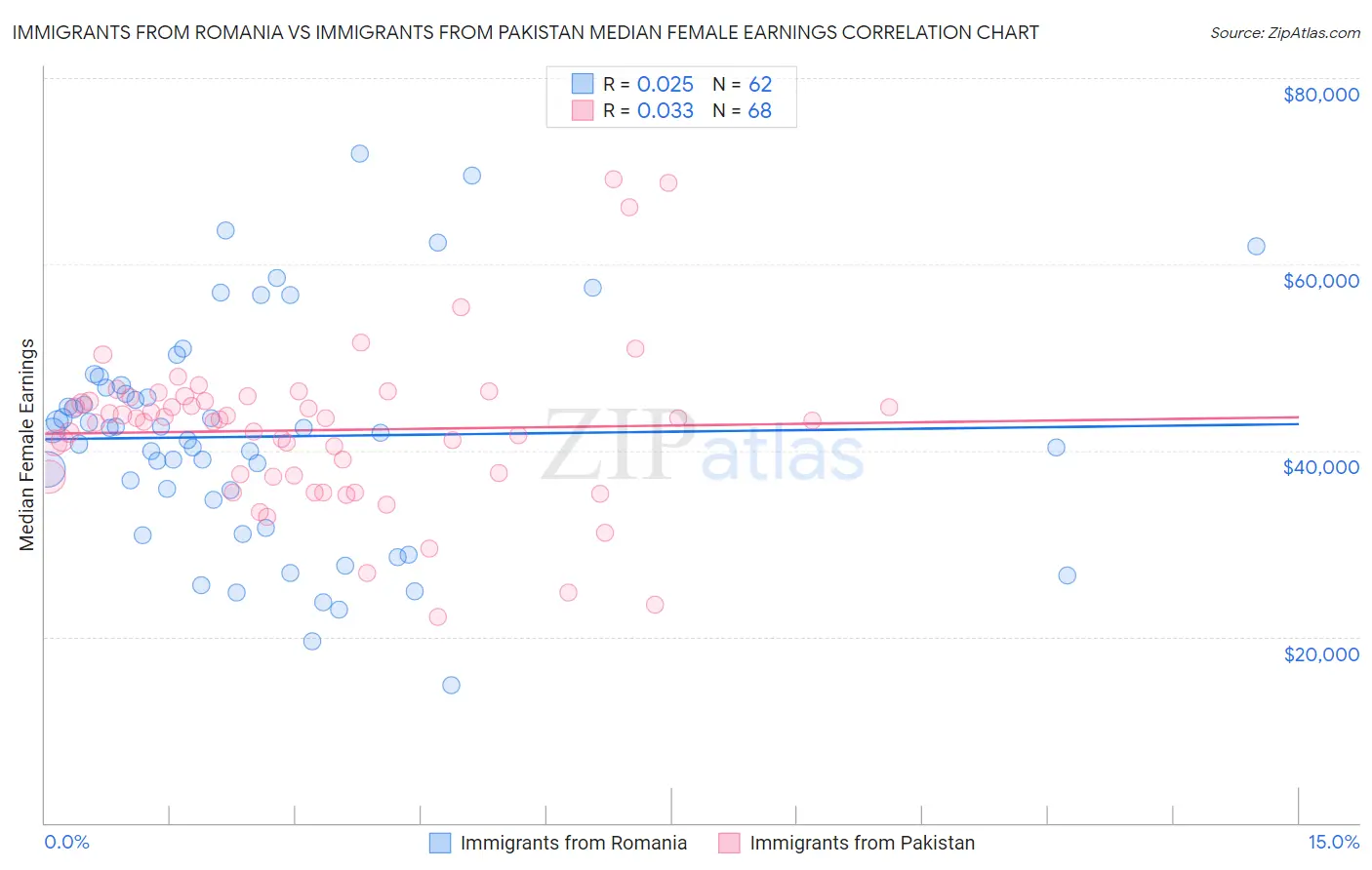 Immigrants from Romania vs Immigrants from Pakistan Median Female Earnings