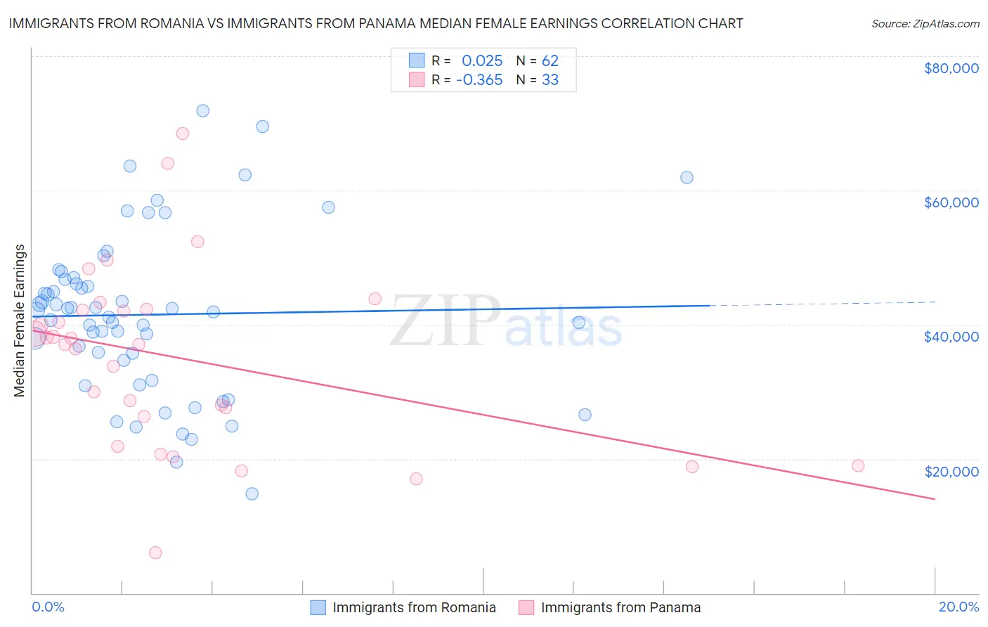 Immigrants from Romania vs Immigrants from Panama Median Female Earnings