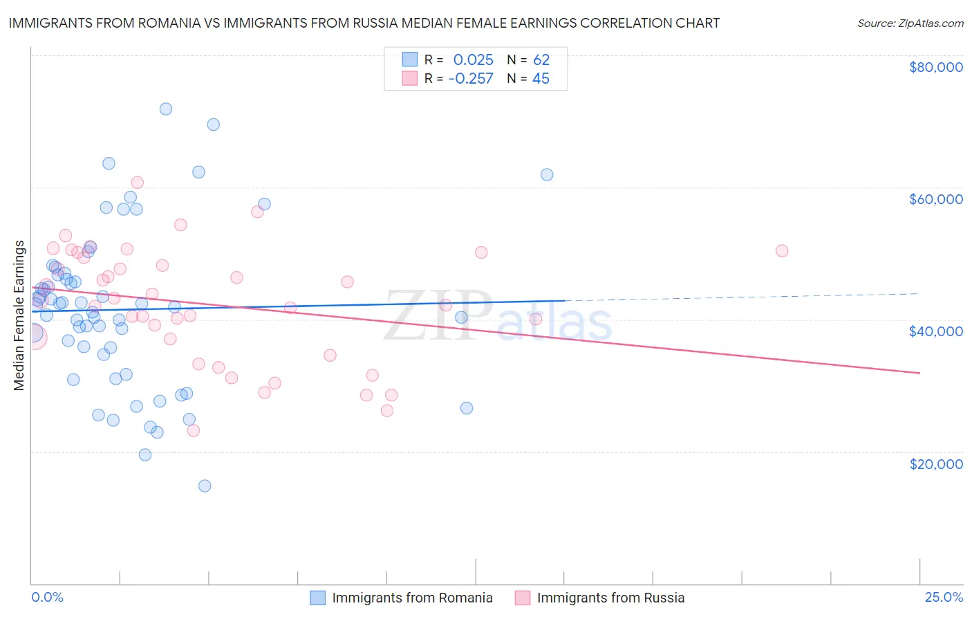 Immigrants from Romania vs Immigrants from Russia Median Female Earnings