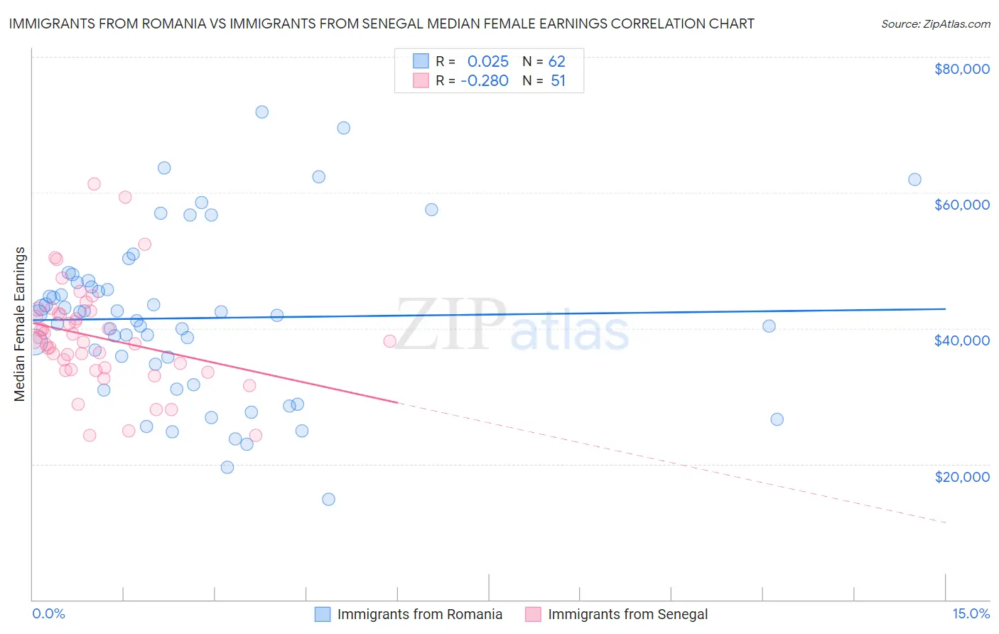 Immigrants from Romania vs Immigrants from Senegal Median Female Earnings