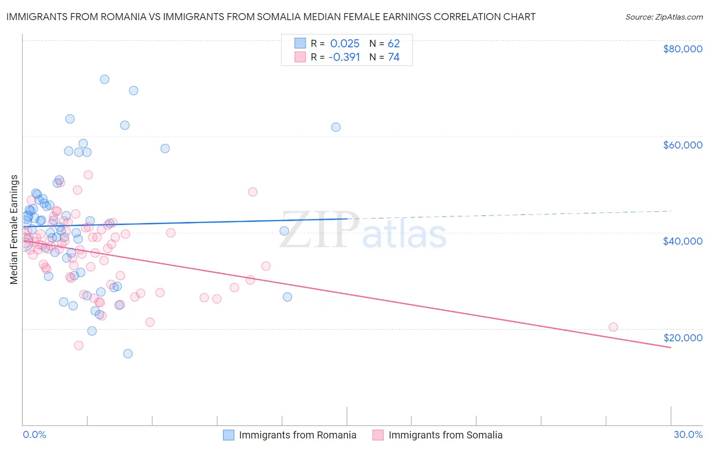 Immigrants from Romania vs Immigrants from Somalia Median Female Earnings