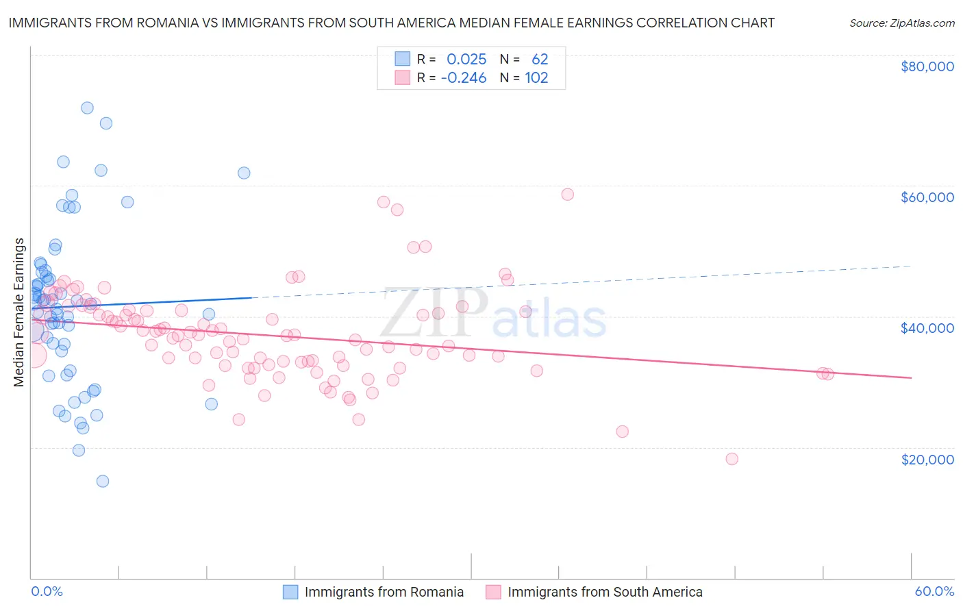 Immigrants from Romania vs Immigrants from South America Median Female Earnings