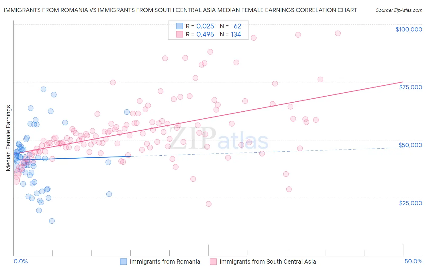 Immigrants from Romania vs Immigrants from South Central Asia Median Female Earnings