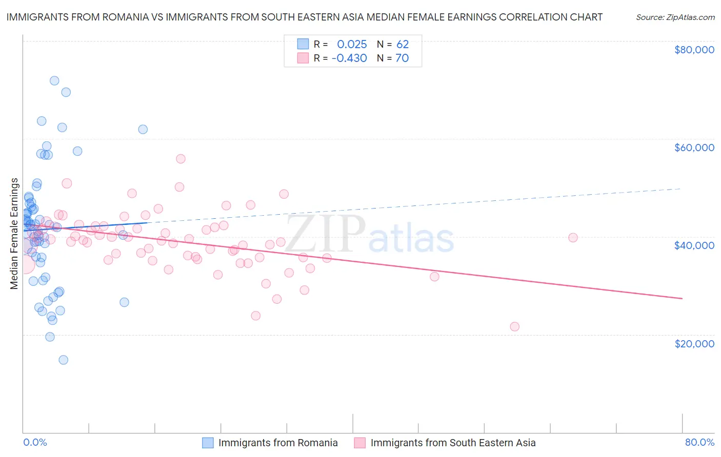 Immigrants from Romania vs Immigrants from South Eastern Asia Median Female Earnings