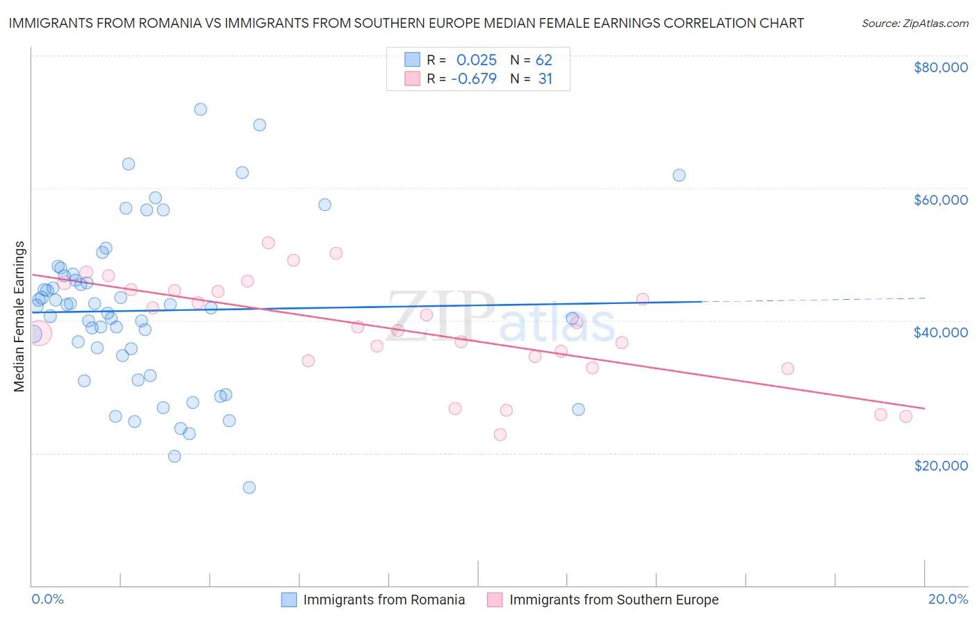 Immigrants from Romania vs Immigrants from Southern Europe Median Female Earnings