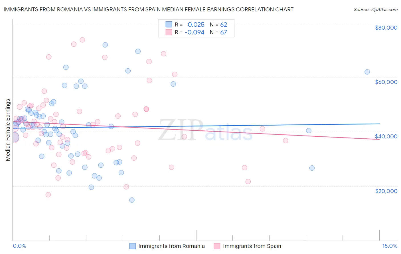 Immigrants from Romania vs Immigrants from Spain Median Female Earnings