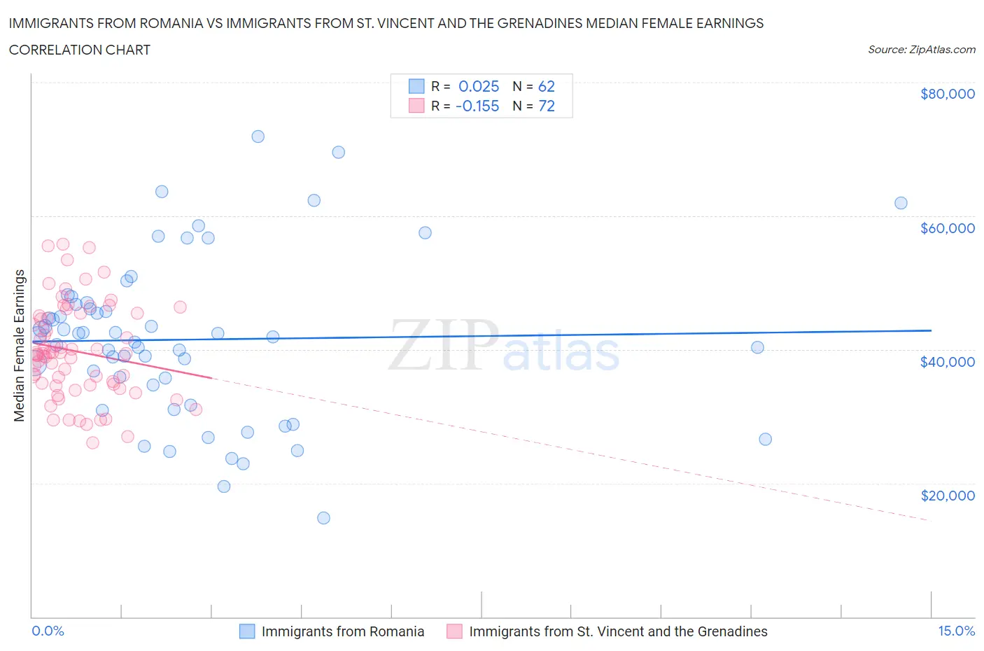 Immigrants from Romania vs Immigrants from St. Vincent and the Grenadines Median Female Earnings