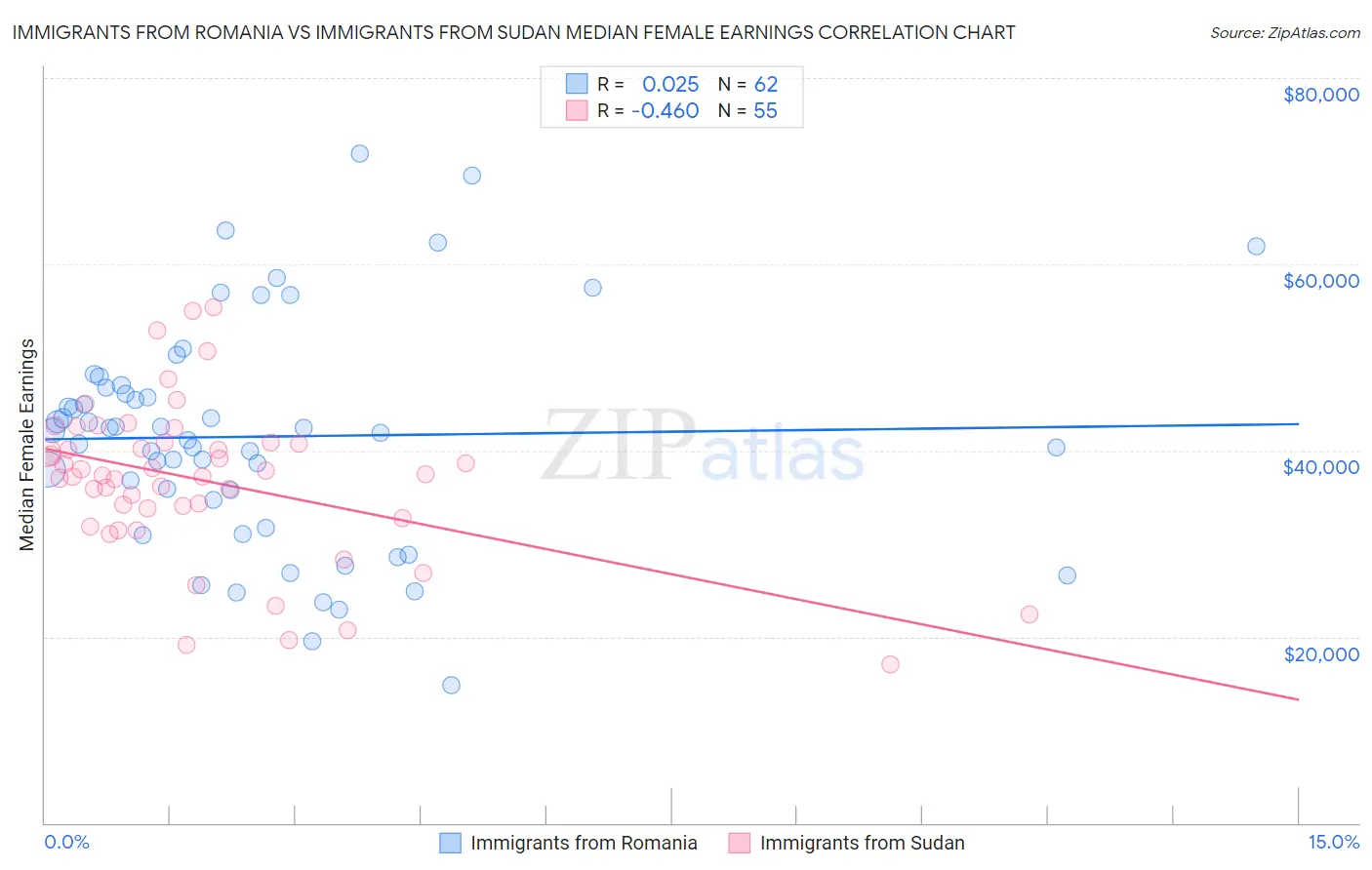 Immigrants from Romania vs Immigrants from Sudan Median Female Earnings