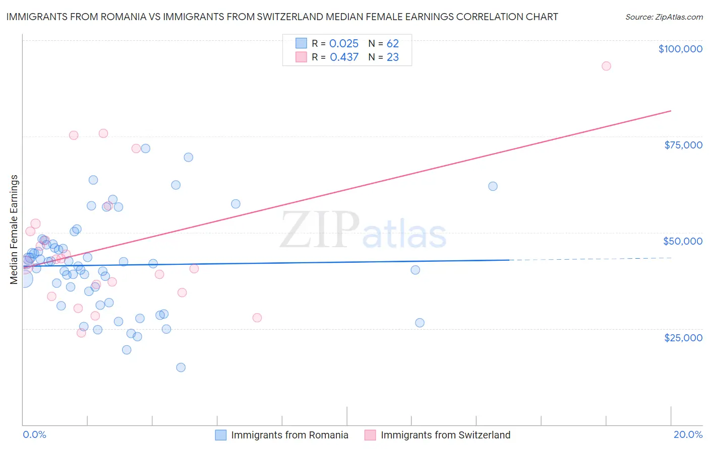 Immigrants from Romania vs Immigrants from Switzerland Median Female Earnings