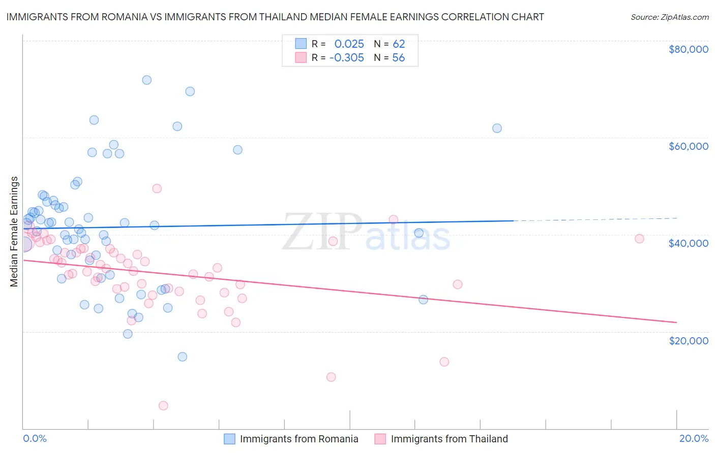 Immigrants from Romania vs Immigrants from Thailand Median Female Earnings