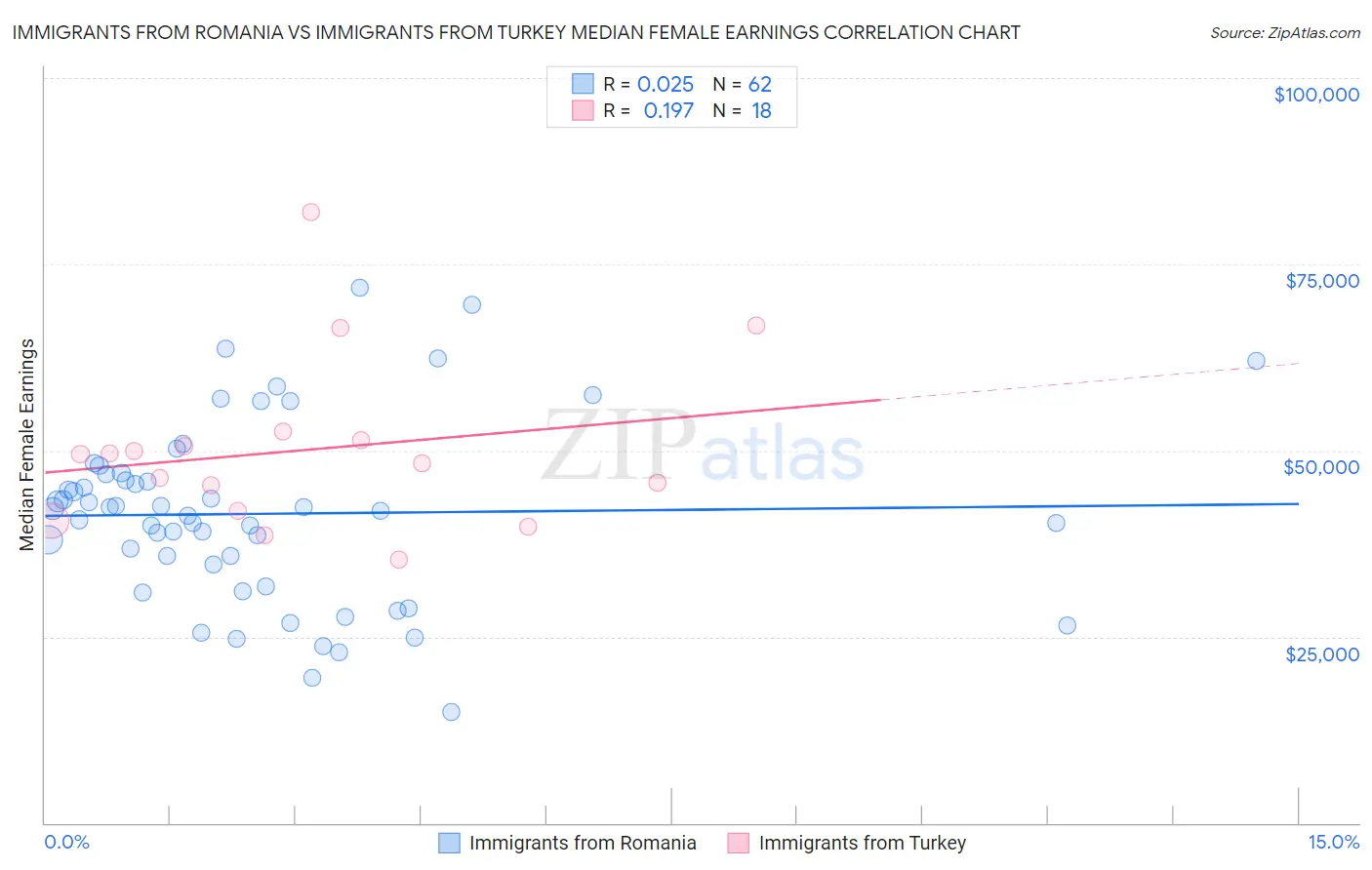 Immigrants from Romania vs Immigrants from Turkey Median Female Earnings