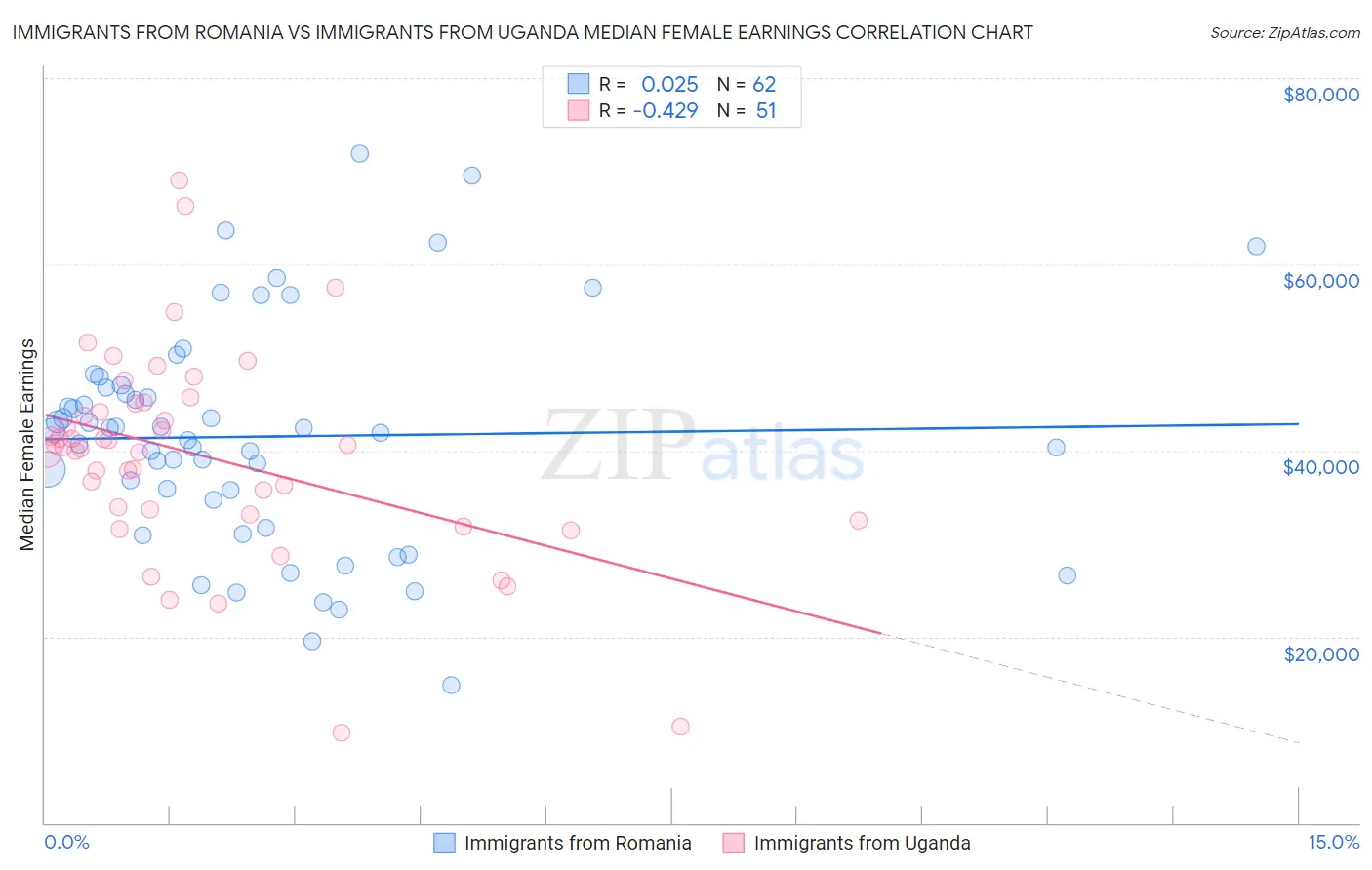 Immigrants from Romania vs Immigrants from Uganda Median Female Earnings