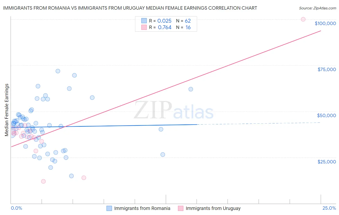 Immigrants from Romania vs Immigrants from Uruguay Median Female Earnings
