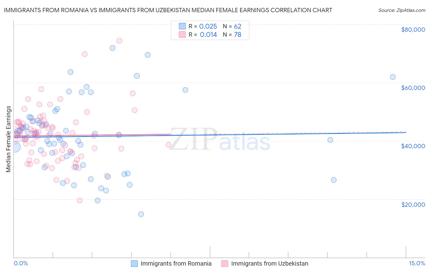 Immigrants from Romania vs Immigrants from Uzbekistan Median Female Earnings