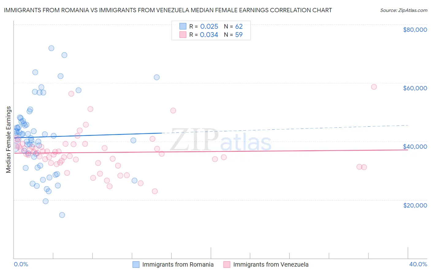 Immigrants from Romania vs Immigrants from Venezuela Median Female Earnings