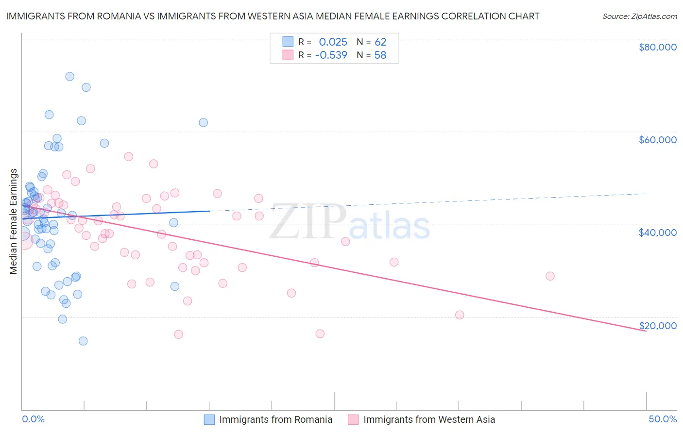 Immigrants from Romania vs Immigrants from Western Asia Median Female Earnings