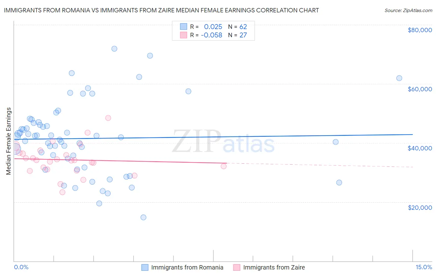 Immigrants from Romania vs Immigrants from Zaire Median Female Earnings