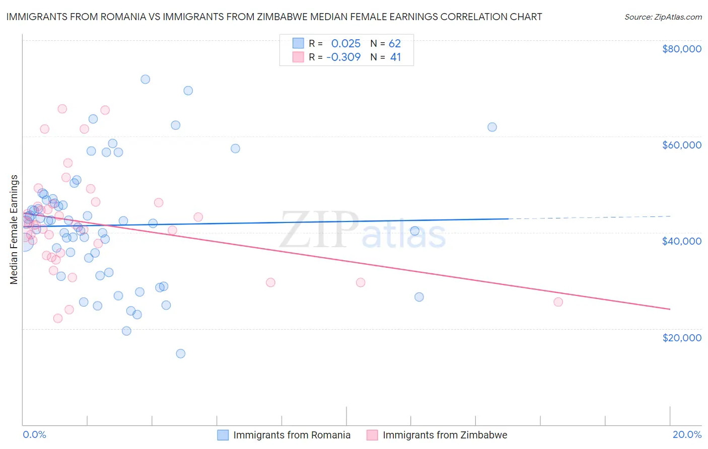 Immigrants from Romania vs Immigrants from Zimbabwe Median Female Earnings