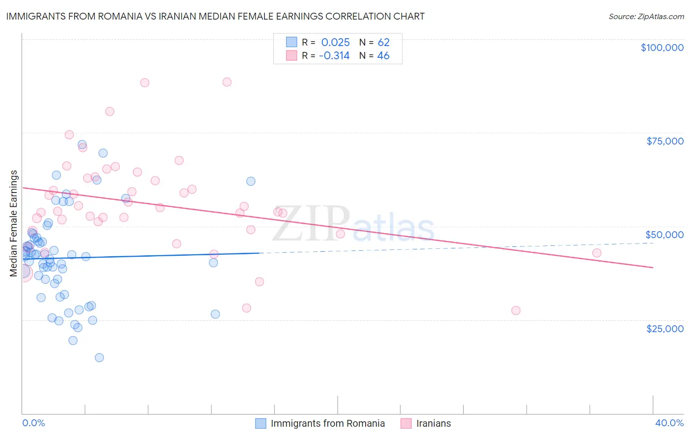 Immigrants from Romania vs Iranian Median Female Earnings