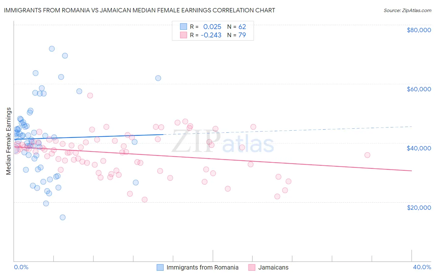 Immigrants from Romania vs Jamaican Median Female Earnings