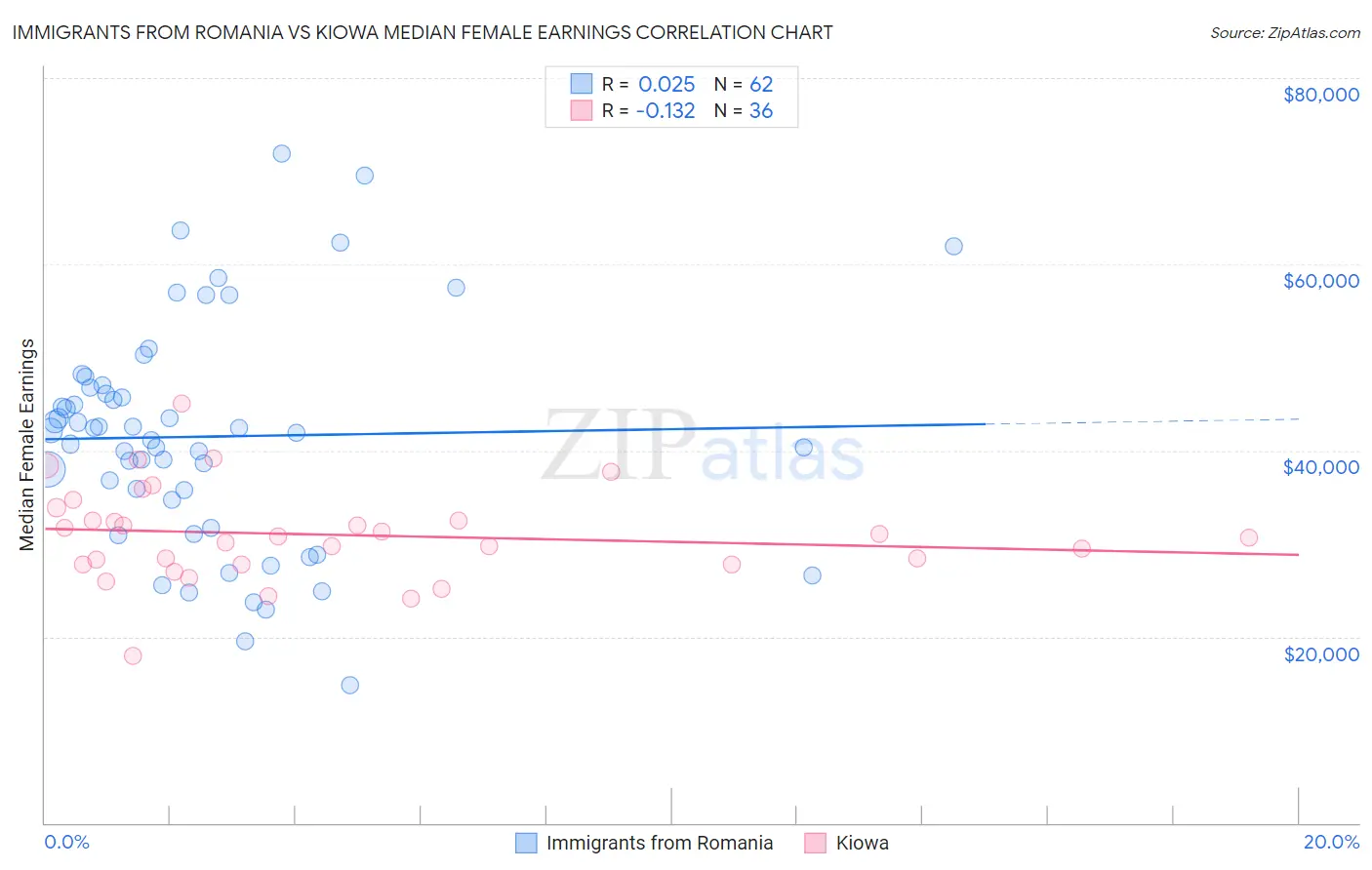 Immigrants from Romania vs Kiowa Median Female Earnings