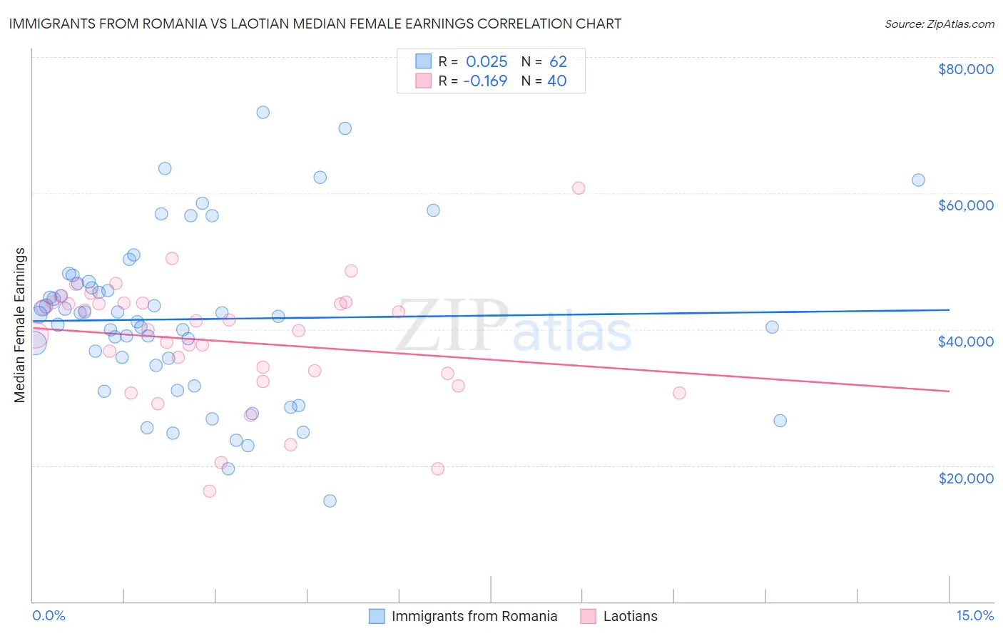 Immigrants from Romania vs Laotian Median Female Earnings