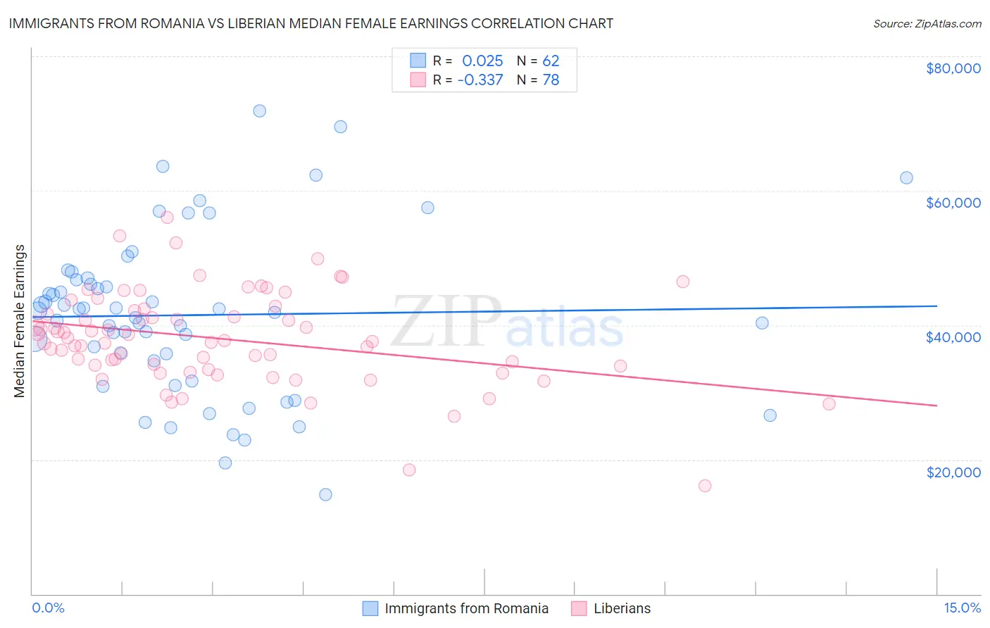 Immigrants from Romania vs Liberian Median Female Earnings