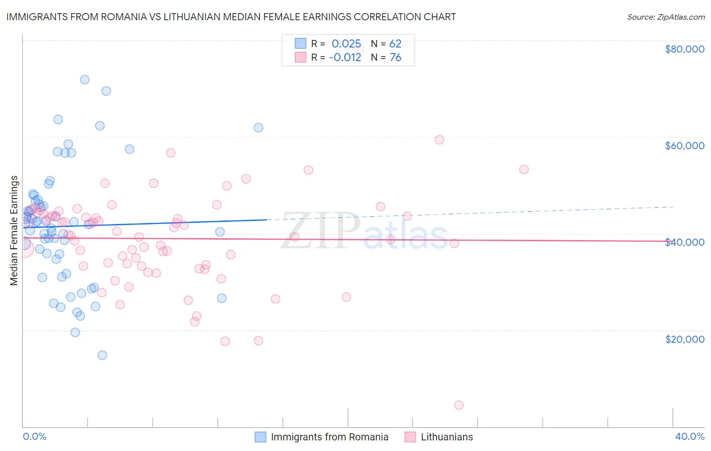 Immigrants from Romania vs Lithuanian Median Female Earnings