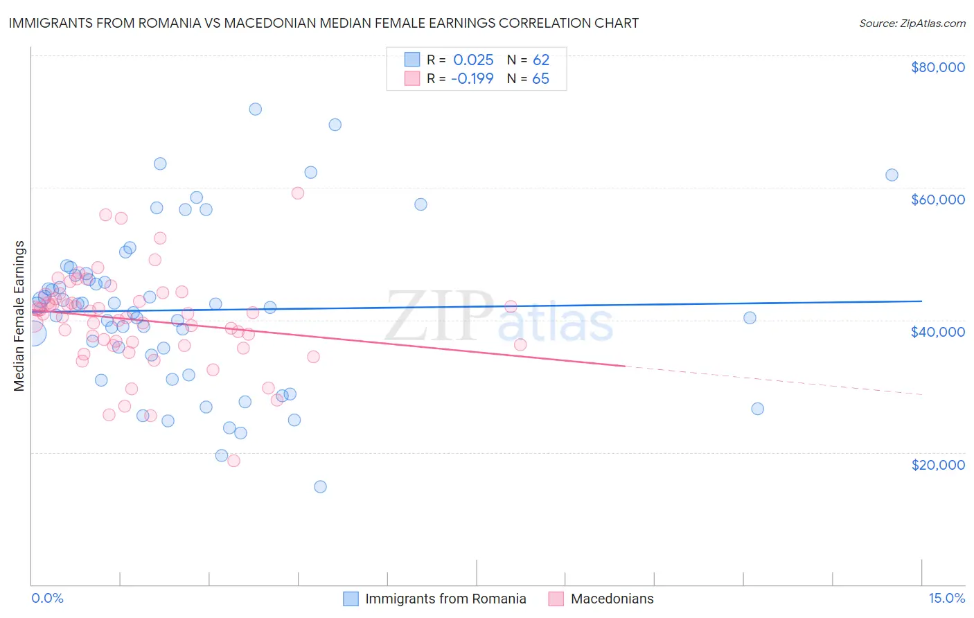 Immigrants from Romania vs Macedonian Median Female Earnings