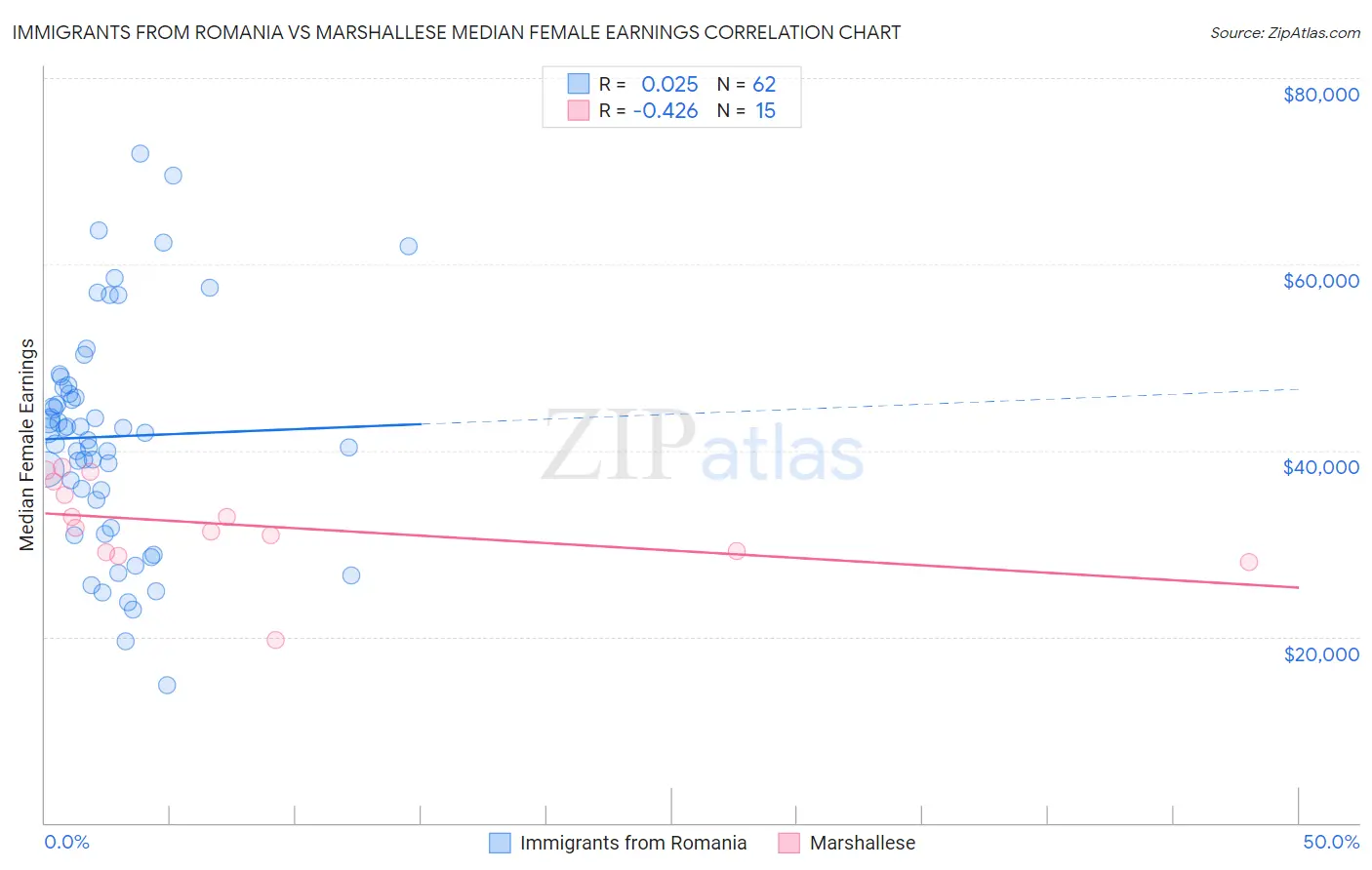 Immigrants from Romania vs Marshallese Median Female Earnings