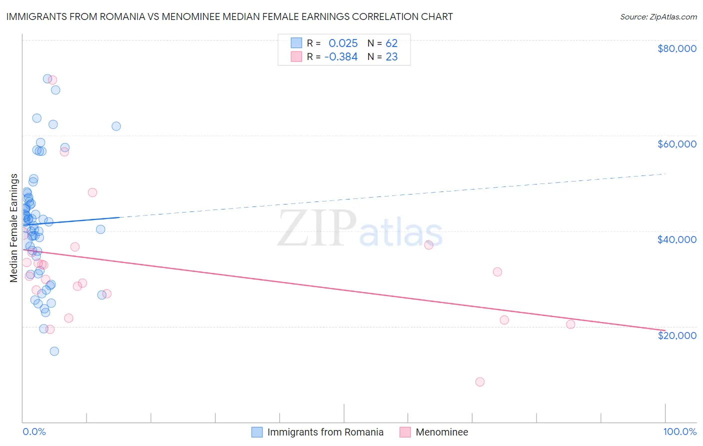 Immigrants from Romania vs Menominee Median Female Earnings