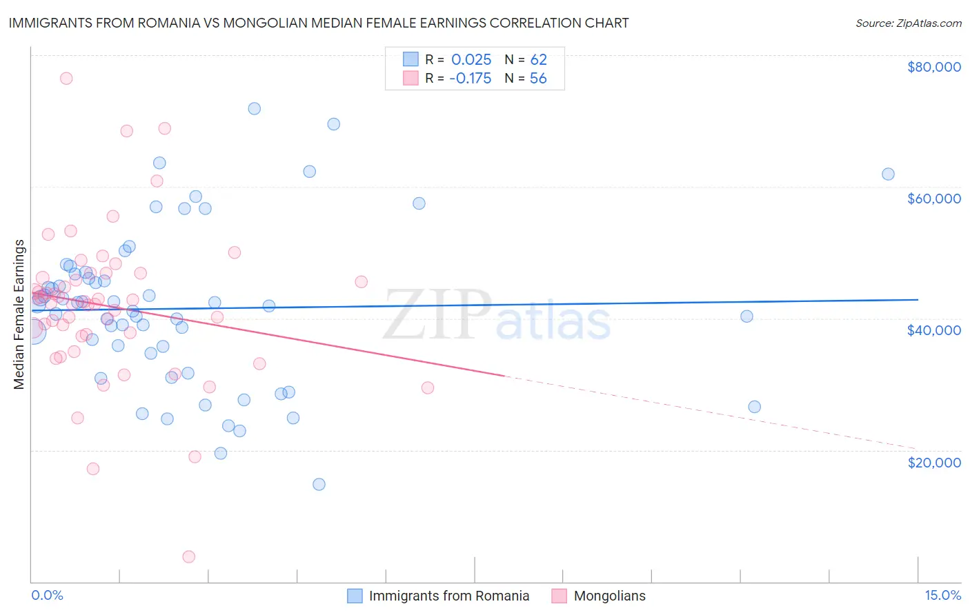 Immigrants from Romania vs Mongolian Median Female Earnings