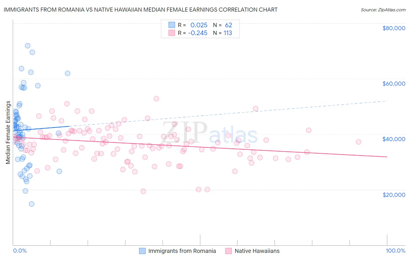 Immigrants from Romania vs Native Hawaiian Median Female Earnings