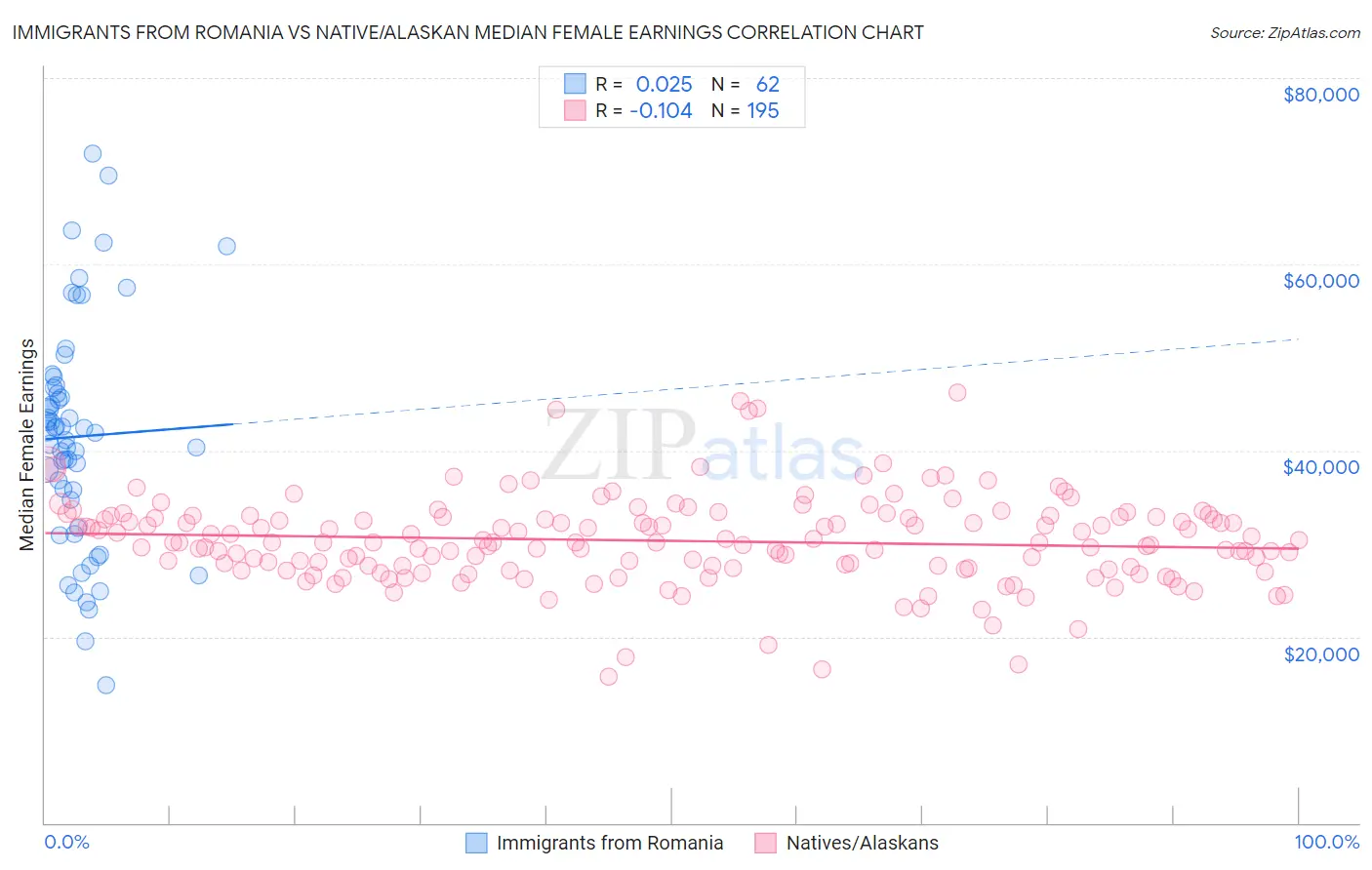 Immigrants from Romania vs Native/Alaskan Median Female Earnings