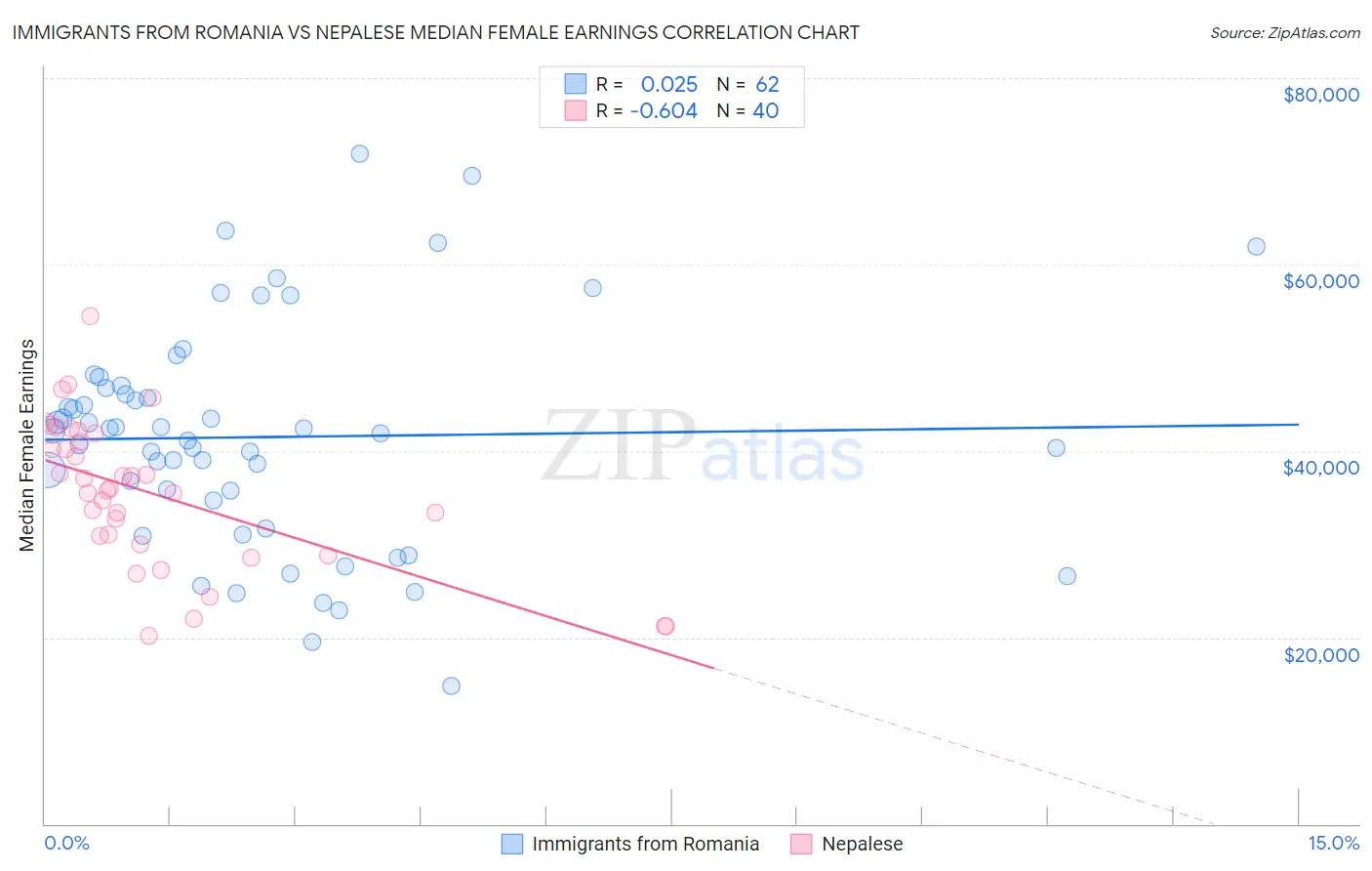 Immigrants from Romania vs Nepalese Median Female Earnings