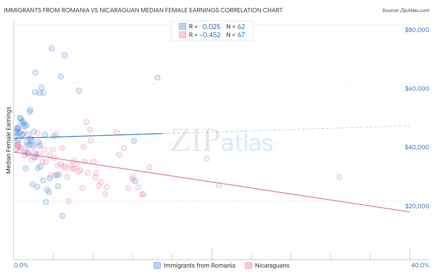 Immigrants from Romania vs Nicaraguan Median Female Earnings