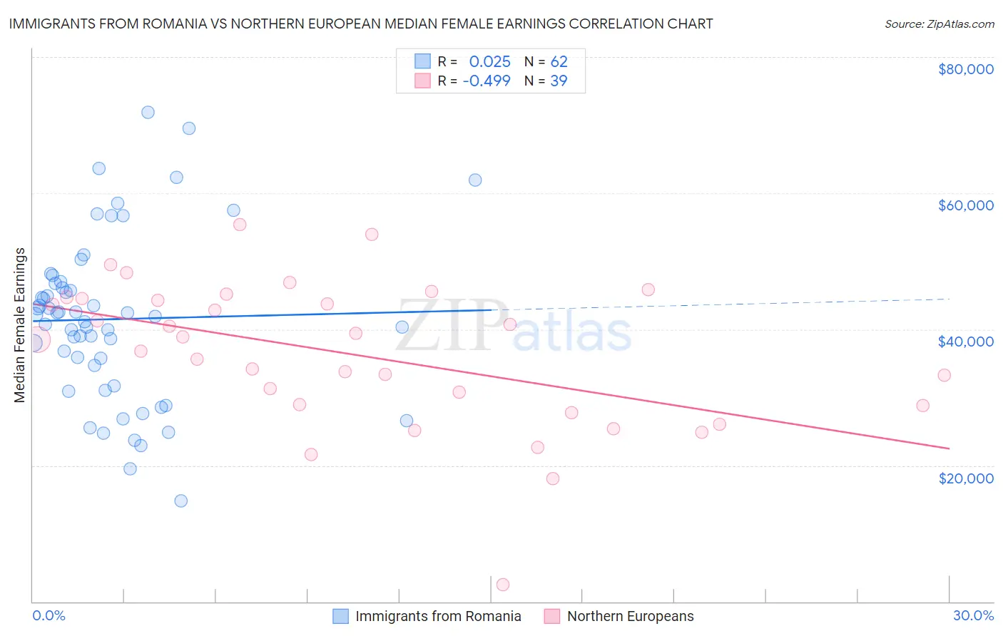 Immigrants from Romania vs Northern European Median Female Earnings
