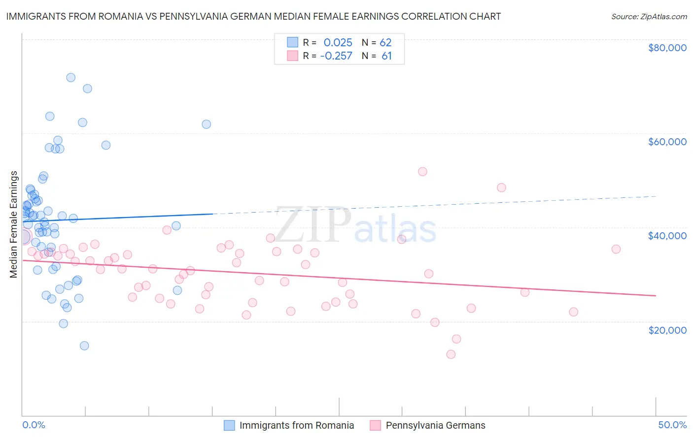 Immigrants from Romania vs Pennsylvania German Median Female Earnings