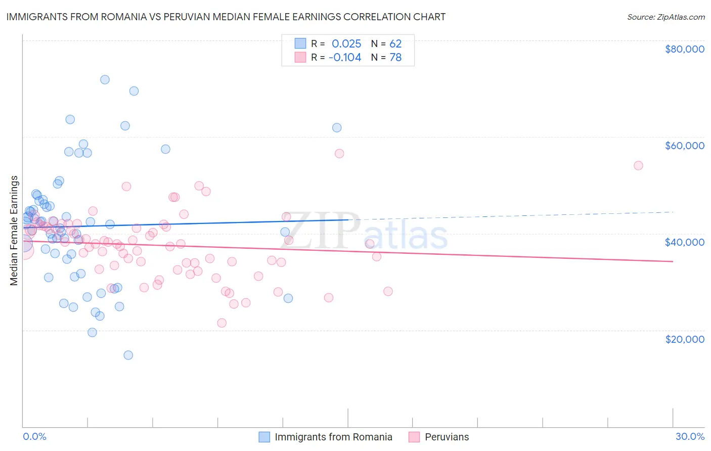 Immigrants from Romania vs Peruvian Median Female Earnings