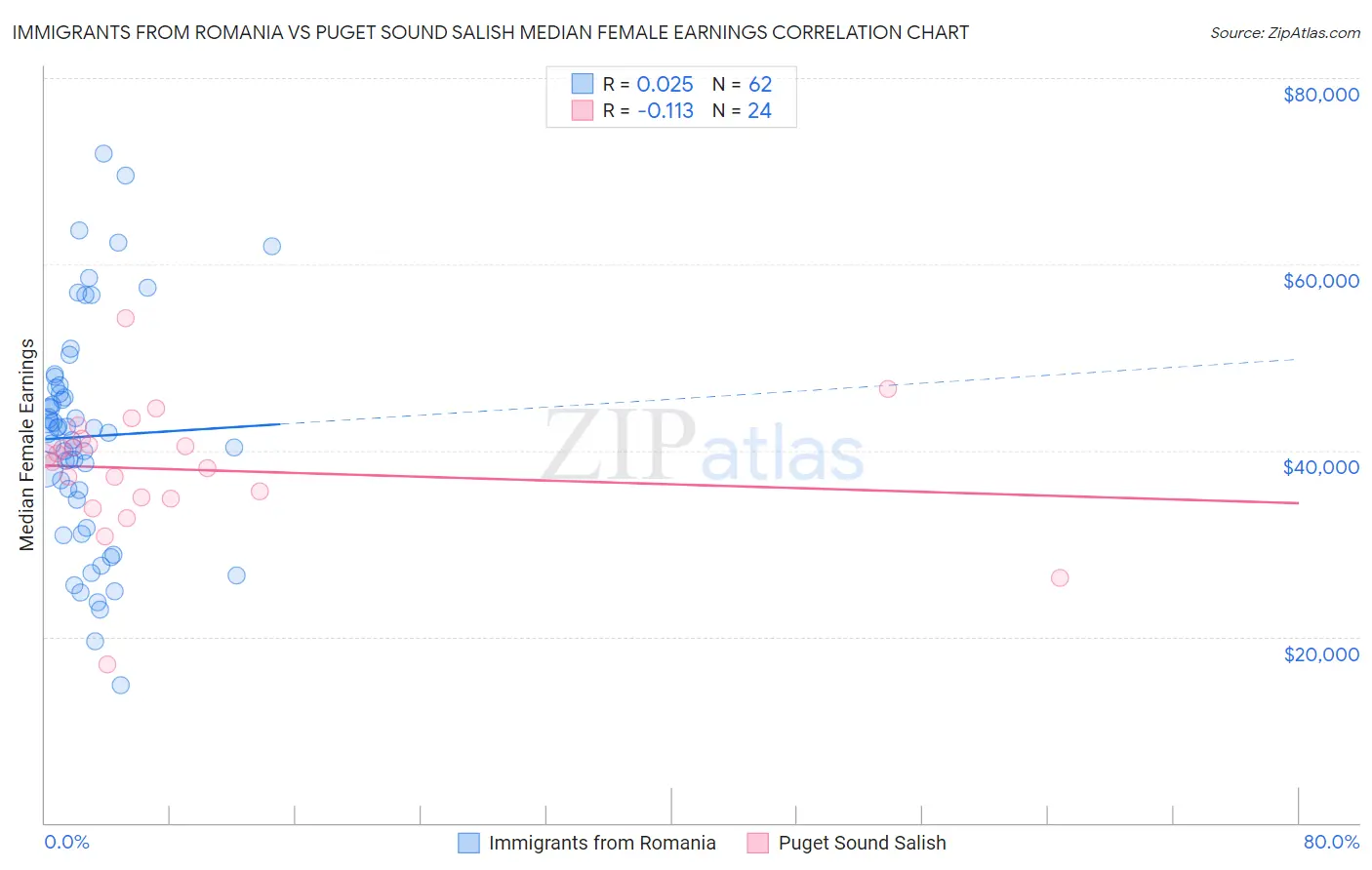 Immigrants from Romania vs Puget Sound Salish Median Female Earnings