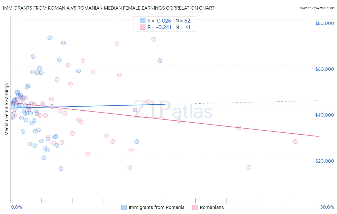 Immigrants from Romania vs Romanian Median Female Earnings