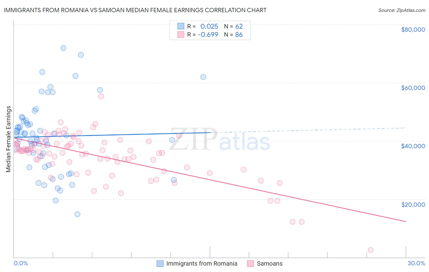 Immigrants from Romania vs Samoan Median Female Earnings