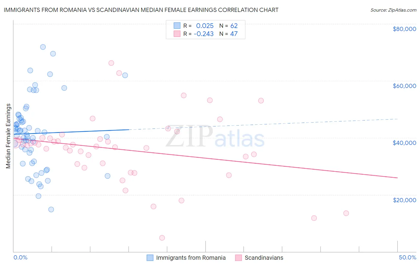 Immigrants from Romania vs Scandinavian Median Female Earnings