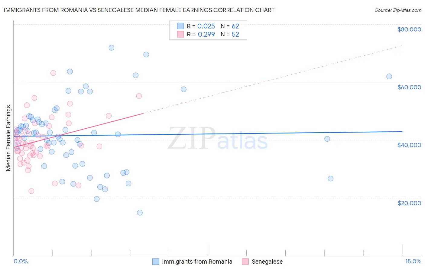Immigrants from Romania vs Senegalese Median Female Earnings