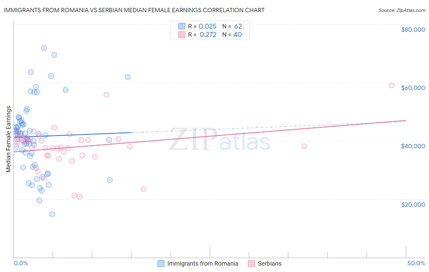 Immigrants from Romania vs Serbian Median Female Earnings