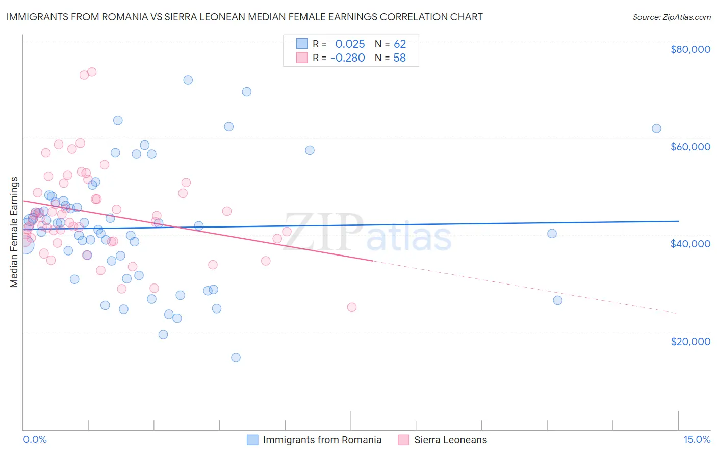 Immigrants from Romania vs Sierra Leonean Median Female Earnings