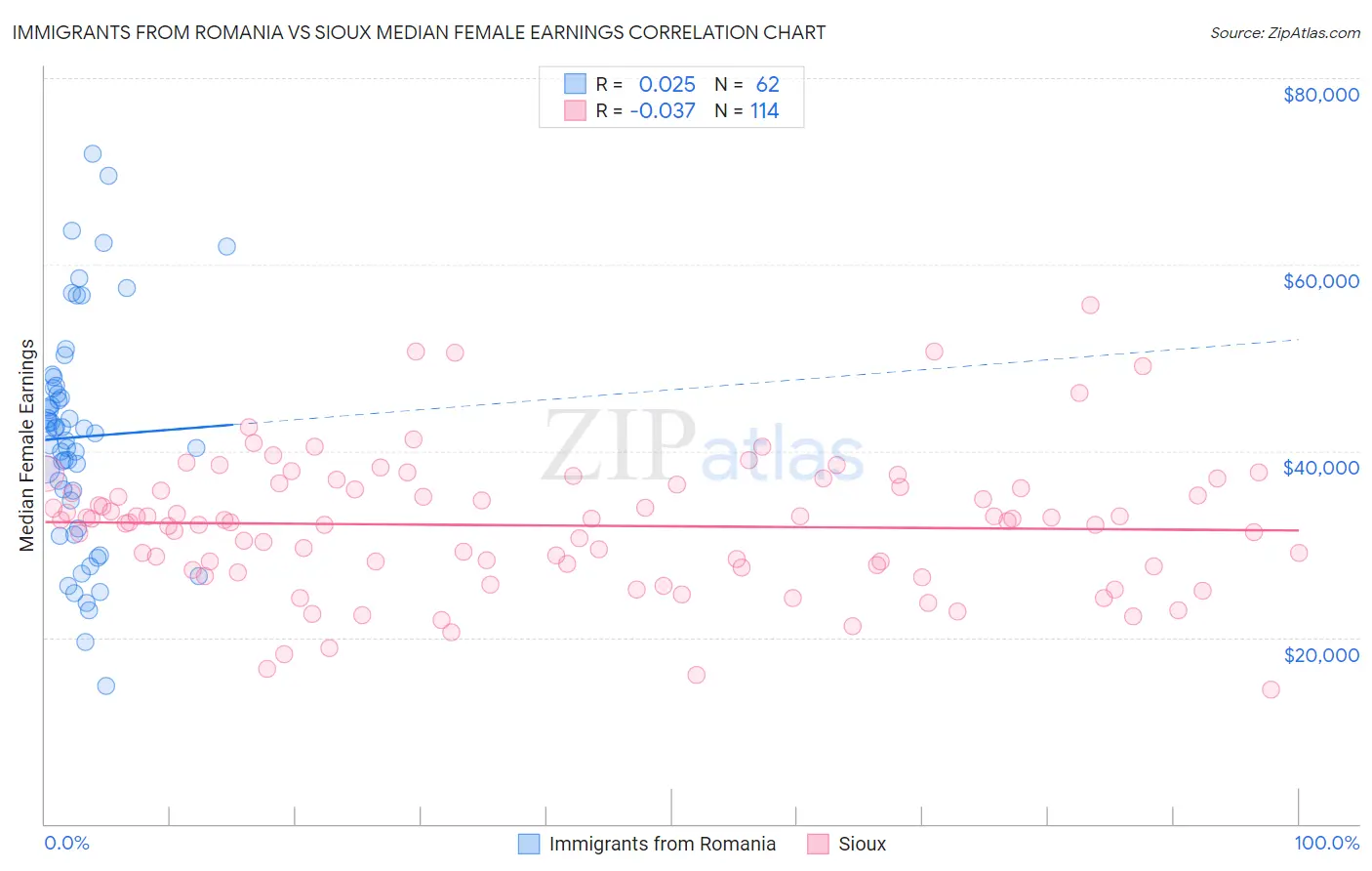 Immigrants from Romania vs Sioux Median Female Earnings