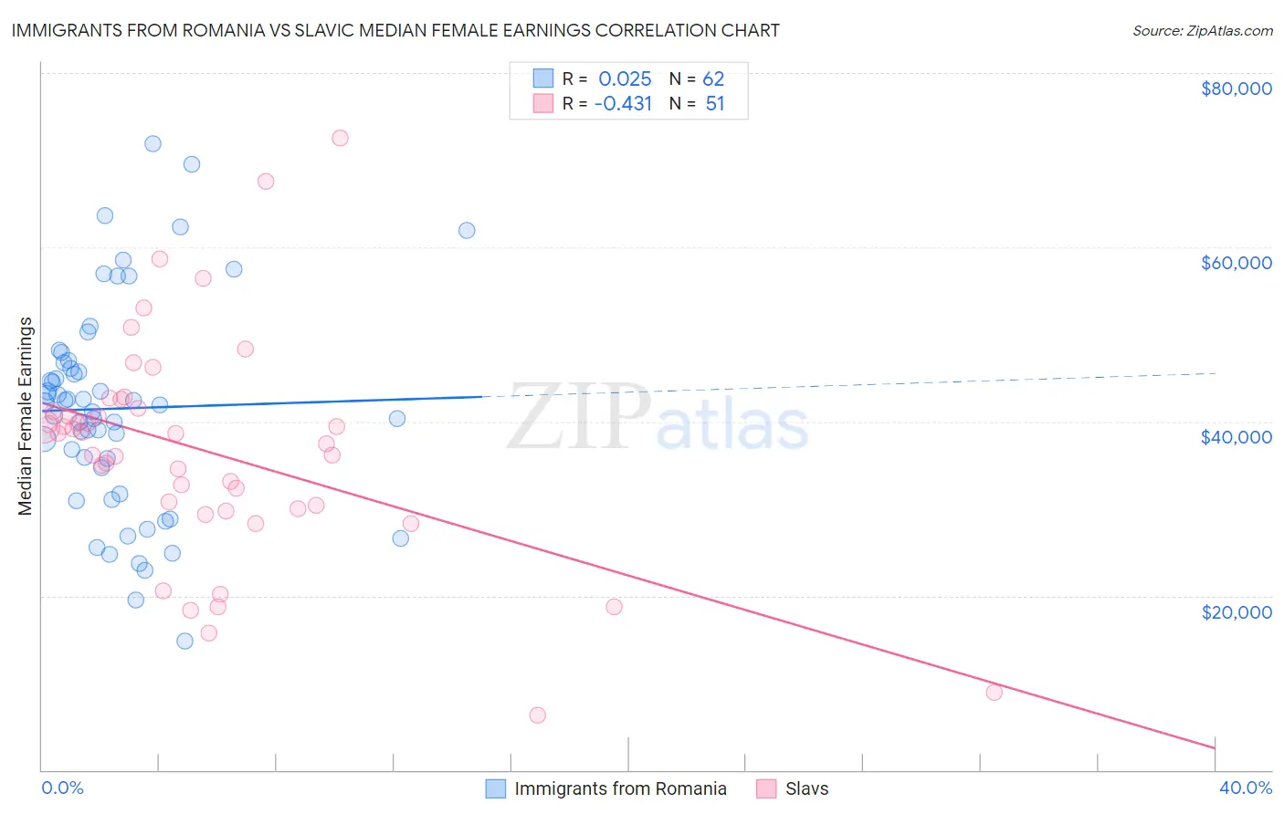 Immigrants from Romania vs Slavic Median Female Earnings